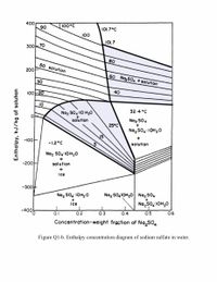 400
100°C
90
101.7°C
100
101.7
30070
80
50 solution
200
60 NazSO4 + solution
30
40
100-20
10
32.4°C
Na2 SOa 10 H20
solution
Na2 S04
+
25°C
Naz So4-1OH20
15
+
-100
-1.2°C
solution
Naz SO4 IOH20
+
-200
solution
+
ice
-300H
03H01.*os?ON
Naz SO¿IOH20 Noz sO4
ice
Na,so; 10H,0
-400!
0.2
0.3
0.4
0.5
0.6
Concentration-weight fraction of Na,SO,
Figure Q1-b. Enthalpy concentration diagram of sodium sulfate in water.
Enthalpy, kJ/kg of solution
