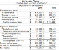 Living Large Finance
COMPARITIVE INCOME STATEMENT
for years ended 31 December
2019
2020
Revenues and gains
*Sales revenue
$
516,500 $
278,500 $
77,900 $
101,500 $
974,400 $
903,875
487,375
136,325
177,625
*Interest revenue
$
*Investment Income
$
*Other revenue
$
Total revenue and gains
$
1,705,200
Expenses and losses
**Cost of goods sold
**Selling and admin administrative $
***Computer (operating)
**Depreciation
**Interest expense
$
475,000 $
175,000 $
712,500
262,500
64,050
76,500
45,600
1,161,150
544,050
$
42,700 $
51,000 $
30,400 $
774,100 $
$
$
Total expenses and losses
Income before taxes
Income tax expense (30%)
2$
200,300 $
60,090 $
140,210 $
$
163,215
Net Income
$
380,835
