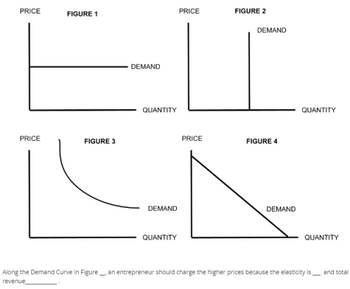 Answered: PRICE PRICE FIGURE 1 FIGURE 3 DEMAND… | bartleby