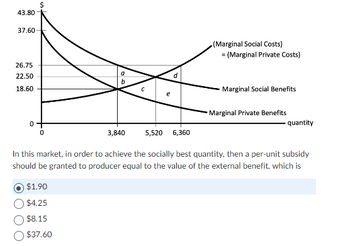 43.80
37.60
26.75
22.50
18.60
0
0
a
$1.90
$4.25
$8.15
$37.60
b
3,840
C
5,520 6,360
(Marginal Social Costs)
= (Marginal Private Costs)
Marginal Social Benefits
Marginal Private Benefits
quantity
In this market, in order to achieve the socially best quantity, then a per-unit subsidy
should be granted to producer equal to the value of the external benefit, which is