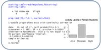 Activity.table<-table(pulseB_f$Activity)
Activity.table
A lot Moderate
slight
4
20
7
prop. test (20,27,0. 5, correct=TRUE)
Activity Levels of Female Students
1-sample proportions test with continuity correction
data: 20 out of 27, null probability 0. 5
x-squared
alternative hypothesis: true p is not equal to 0.5
95 percent confidence interval:
0. 5340628 0.8812706
sample estimates:
5. 3333, df = 1, p-value = 0.02092
%3D
p.
0.7407407
A Lot Moderate Slight
