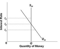 Sm
13
12
Dm
Q
Quantity of Money
İnterest Rate
