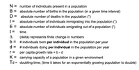 ### Population Dynamics: Key Terms and Definitions

This section provides an overview of essential terms used in the study of population dynamics.

- **N** = Number of individuals present in a population
- **B** = Absolute number of births in the population (in a given time interval)
- **D** = Absolute number of deaths in the population (in a given time interval)
- **I** = Absolute number of individuals immigrating into the population (in a given time interval)
- **E** = Absolute number of individuals emigrating out of a population (in a given time interval)
- **t** = Time
- **Δ** (delta) = Represents finite change in numbers

**Per Capita Rates:**
- **b** = Number of individuals born per individual in the population per year
- **d** = Number of individuals dying per individual in the population per year
- **r** = Per capita growth rate = b - d

**Environmental Capacity:**
- **K** = Carrying capacity of a population in a given environment

**Population Growth:**
- **Td** = Doubling time; the time it takes for an exponentially growing population to double

These definitions assist in understanding and modeling how populations change over time due to various factors such as birth rates, death rates, immigration, and emigration.