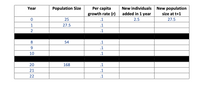 This table illustrates a simple model of population growth over several years with a constant per capita growth rate. It includes the following columns:

1. **Year**: Indicates the number of years since the start of the observation.
2. **Population Size**: Represents the number of individuals in the population at the start of the year.
3. **Per Capita Growth Rate (r)**: Shows the growth rate of the population per individual.
4. **New Individuals Added in 1 Year**: Calculates the number of new individuals added to the population in one year.
5. **New Population Size at t+1**: Displays the population size at the end of the year.

Data is presented for specific years: 

- Year 0: The initial population size is 25, with a growth rate of 0.1, resulting in 2.5 new individuals and a new population size of 27.5 at year 1.
- Year 8: The population reaches 54.
- Year 20: The population grows to 168.

The table is missing intermediate calculations and results for most years, showing only selected data. This setup reflects how consistent growth rates can affect population dynamics over time.