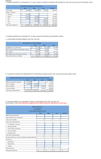 Required:
1. Using the president's new assumptions in (1) above, prepare a schedule of expected cash collections for April, May, and June and for the quarter in total.
Schedule of Expected Cash Collections
April
May
June
Quarter
Cash sales
88,000 s
192,000s
82,000
360,000
Sales on account:
February
23,200
23,200
32,800
223,600
March
114,800
147,600
April
88.000
34,400
344,000
May
192,000
499,200
691,200
June
82,000
82,000
Total cash collections
310.000 s
640,400 S
697.600 $ 1,648,000
2. Using the president's new assumptions in (2) above, prepare the following for merchandise inventory:
a. A merchandise purchases budget for April, May, and June.
Merchandise Purchases Budget
April
May
June
301.000 $
134,400
287,000
Budgeted cost of goods sold
Add: Desired ending merchandise inventory
672,000
43,050
57,400
Total needs
435,400
715,050
344,400
Less: Beginning merchandise inventory
60,200
134,400
43,050
Required inventory purchases
375,200 S
580,650 $
301,350
b. A schedule of expected cash disbursements for merchandise purchases for April, May, and June and for the quarter in total.
Schedule of Expected Cash Disbursements for Merchandise Purchases
April
May
June
Quarter
Beginning accounts payable
$ 87,500
87,500
187,600
297,500
April purchases
187,600
375,200
May purchases
297,500
595,000
June purchases
136,500
136,500
Total cash disbursements
$ 275, 100
$ S 434,000
$ 485,100
$1,194,200
3. Using the president's new assumptions, prepare a cash budget for April, May, and June, and
for the quarter in total. (Cash deficiency, repayments and interest should be indicated by a minus sign.)
Garden Sales, Inc.
Cash Budget
For the Quarter Ended June 30
April
May
June
Quarter
Beginning cash balance
Add collections from customers
Total cash available
Less cash disbursements:
Purchases for inventory
Selling expenses
Administrative expenses
Land purchases
Dividends paid
Total cash disbursements
Excess (deficiency) of cash available over disbursements
Financing:
Borrowings
Repayments
Interest
Total financing
Ending cash balance
