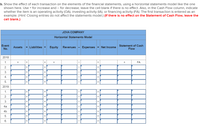 b. Show the effect of each transaction on the elements of the financial statements, using a horizontal statements model like the one
shown here. Use + for increase and – for decrease; leave the cell blank if there is no effect. Also, in the Cash Flow column, indicate
whether the item is an operating activity (OA), investing activity (IA), or financing activity (FA). The first transaction is entered as an
example. (Hint Closing entries do not affect the statements model.) (If there is no effect on the Statement of Cash Flow, leave the
cell blank.)
JOVA COMPANY
Horizontal Statements Model
Event
No.
Statement of Cash
Flow
Assets
= Liabilities +
Equity
Revenues - Expenses =
Net Income
2018
1.
FA
+
%3D
+
2.
+
3.
+
4.
+
5.
2019
1.
2.
+
3.
4a.
4b.
+
5.
+
6.
