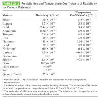 TABLE 26.2 Resistivities and Temperature Coefficients of Resistivity
for Various Materials
Temperature
Coefficient a [(°C)-']
Material
Resistivitya (N • m)
Silver
1.59 X 10-8
3.8 × 10-3
1.7 × 10-8
3.9 X 10-3
Соpper
Gold
2.44 X 10-8
3.4 X 10-3
Aluminum
2.82 × 10-8
3.9 X 10-3
Tungsten
5.6 X 10-8
4.5 X 10-3
Iron
10 X 10-8
5.0 X 10-3
Platinum
11 X 10-8
3.92 X 10-3
Lead
22 X 10-8
3.9 X 10-3
1.00 X 10-6
3.5 X 10-5
Nichrome
0.4 X 10-3
Carbon
-0.5 × 10-3
Germanium
0.46
-48 X 10-3
Silicond
2.3 × 103
1010 to 1014
-75 X 10-3
Glass
Hard rubber
1013
Sulfur
1015
Quartz (fused)
75 X 1016
* All values at 20°C. All elements in this table are assumed to be free of impurities.
b See Section 26.4.
CA nickel-chromium alloy commonly used in heating elements. The resistivity of Nichrome
varies with composition and ranges between 1.00 x 10-6 and 1.50 × 10-6N · m.
d The resistivity of silicon is very sensitive to purity. The value can be changed by several
orders of magnitude when it is doped with other atoms.
