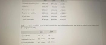 Accounts receivable (gross)
Inventory
Total current assets
Total current liabilities
Credit sales
Cost of goods sold
Current ratio
Receivables turnover
Inventory turnover
2021
1.000.000
$850,000 $750,000 $650,000
1.020,000
980,000
840,000
2,100,000 2,000,000 1,700,000
1.100.000 1,250,000
6.420.000 6.240,000 5.430.000
4,540,000 4,550,000
3,950,000
(b) Based on (1) current ratio, (2) receivables turnover ratio, and (3) inventory turnover ratio, what conclusion(s) can be drawn about
the company's liquidity?
2021
21:1
2020
8.0 times
4.5 times
2020
2019
18:1
8.9 times
5.0 times.