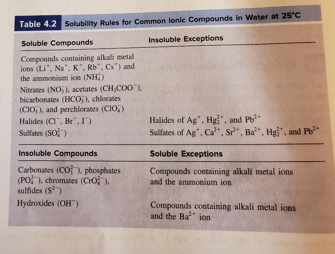 Table 4.2 Solubility Rules for Common lonic Compounds in Water at 25°C
Insoluble Exceptions
Soluble Compounds
Compounds containing alkali metal
ions (Li*, Na, K, Rb, Cs) and
the ammonium ion (NH)
Nitrates (NO3), acetates (CH3COO ),
bicarbonates (HCO3), chlorates
(CIO3), and perchlorates (CIO4)
Halides of Ag, Hg, and Pb2
Sulfates of Ag, Ca2, Sr2, Ba, Hg, and Pb
Halides (Cl", Br", I)
Sulfates (SO)
Insoluble Compounds
Soluble Exceptions
Carbonates (CO), phosphates
(PO), chromates (CrO),
sulfides (S2)
Compounds containing alkali metal ions
and the ammonium ion
Hydroxides (OH)
Compounds containing alkali metal ions
and the Ba ion
2+
