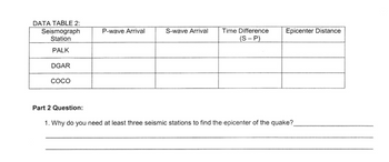 DATA TABLE 2:
Seismograph
Station
PALK
DGAR
COCO
P-wave Arrival
S-wave Arrival Time Difference
(S-P)
Epicenter Distance
Part 2 Question:
1. Why do you need at least three seismic stations to find the epicenter of the quake?