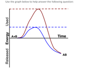 Use the graph below to help answer the following question:
A+B
Time
АВ
Released Energy
Used
