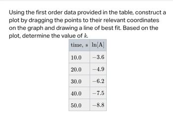 Using the first order data provided in the table, construct a
plot by dragging the points to their relevant coordinates
on the graph and drawing a line of best fit. Based on the
plot, determine the value of k.
time, s In[A]
10.0 -3.6
20.0
-4.9
30.0
-6.2
40.0 -7.5
50.0 -8.8