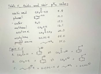 Table 5. Acids and their pka values
acetic acid
ензе
e-OH
OH
phenol
- water
me thans!
acetone
lene
acetyles
propyl amine
Figure 5-5
Ạ CHO CON
B.
CH3OH
C.
+
N-H
H₂0
CH3OH
C CH3
CH3
H-CEC-H
-NH₂
4.8
10.0
15.0
16.1
20.0
25.0
35.0
CH & RE
ендов
+ H-CC-H 2
+
.NH₂
5-0
6
+ H-C=C: