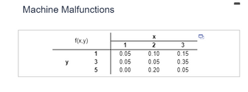 Machine Malfunctions
y
f(x,y)
135
x
1
2
3
0.05
0.10
0.15
0.05
0.05
0.35
0.00
0.20
0.05