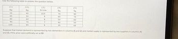 Use the following table to answer the question below.
(1)
9d
50
60
80
90
100
(2)
Od
40
50
60
70
80
(3)
Price
$10
9
8
7
6
(4)
Os
70
60
50
40
30
(5)
O
80
70
60
50
40
Suppose that market demand is represented by two demanders in columns (1) and (2) and market supply is represented by two suppliers in columns (4)
and (5). If the price were artificially set at $6