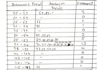 Dormanancy Period
55-59
60-64
65-69
70-74
75-79
80
-84
68- 58
об
-94
95 -99
100
-
-104
601-501
110-114
115-119
59,591
-
66
171
-
116
durations in
Periods
82,83,82
89,88,89,88,89
93, 91,901901 93
90, 92, 90, 91, 90, 92,90,90
97.97,97,97
-
Frequency
2
1
1
O
3
5
13
4
OOO