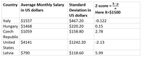 **Average Monthly Salaries and Standard Deviations by Country**

The table below provides information on the average monthly salaries in US dollars for various countries, along with the standard deviation for these salaries. Additionally, it includes the Z-score calculation for a salary of $1500, using the formula:

\[ \text{Z-score} = \frac{X - \mu}{\sigma} \]

where:
- \(X\) is $1500,
- \(\mu\) is the average monthly salary,
- \(\sigma\) is the standard deviation.

| Country           | Average Monthly Salary (USD) | Standard Deviation (USD) | Z-score      |
|-------------------|------------------------------|--------------------------|-------------|
| Italy             | $1557                        | $467.20                  | -0.122      |
| Hungary           | $1468                        | $220.20                  | 0.15        |
| Czech Republic    | $1059                        | $158.80                  | 2.78        |
| United States     | $4141                        | $1242.20                 | -2.13       |
| Latvia            | $790                         | $118.60                  | 5.99        |

**Interpretation of the Z-scores:**

- A Z-score less than 0 indicates the average salary is higher than $1500.
- A Z-score greater than 0 indicates the average salary is lower than $1500.
- The magnitude of the Z-score indicates how many standard deviations away $1500 is from the average salary. 

For example, Latvia has a Z-score of 5.99, suggesting that $1500 is significantly higher than the average salary in Latvia, by approximately 5.99 standard deviations. Conversely, the United States has a Z-score of -2.13, implying that the average monthly salary is much higher than $1500.