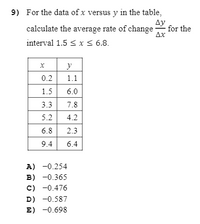 9) For the data of x versus y in the table,
Ду
for the
Ax
calculate the average rate of change
interval 1.5 < x < 6.8.
y
0.2
1.1
1.5
6.0
3.3
7.8
5.2
4.2
6.8
2.3
9.4
6.4
A) -0.254
B) -0.365
c) -0.476
D) -0.587
E) -0.698
