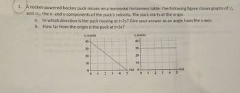 1. A rocket-powered hockey puck moves on a horizontal frictionless table. The following figure shows graphs of vx
and
Vy,
the x- and y-components of the puck's velocity. The puck starts at the origin.
a.
In which direction is the puck moving at t=2s? Give your answer as an angle from the x-axis.
b. How far from the origin is the puck at t=5s?
vx (cm/s)
40
30
20
10
0
0
U
1
2
3
4
vy (cm/s)
40
5
30
20
10-
-t(s) 0.
0
1
2
3
4
- 1 (s)
5