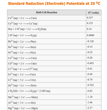 Standard Reduction (Electrode) Potentials at 25 °C
Cu2+(a
*(aq) + 2 e →→→→Cu(s)
Cu²+ (aq) + e →→→→Cu* (aq)
S(s) + 2 H+ (aq) + 2 e² →→→→ H₂S(aq)
2 H(aq) + 2 e →→→ H₂(g)
(aq) + 2 e Pb(s)
→
Sn²+ (aq) + 2 e→→→→→→Sn(s)
Ni2+ (aq) + 2 e² →→→→→→Ni(s)
Co2+ (aq) + 2 e. Co(s)
→
Cd2+ (aq) + 2 e-
Cd(s)
Cr³+ (aq) + e-
Cr²+ (aq)
e2+ (aq) + 2 e
Fe(s)
Cr³+ (aq) + 3 e →→→ Cr(s)
Zn²+ (aq) + 2 e- Zn(s)
→
2 H₂O(l) +2e →→→→ H₂(g) + 2 OH(aq)
Pb2+(
Fe2+
Half-Cell Reaction
→
Mn²+ (aq) +2 e- →→→→Mn(s)
A1³+ (aq) + 3 e²Al(s)
Mg2+ (aq) + 2 e→→→→→→ Mg(s)
Eº (volts)
0.337
0.153
0.14
0.0000
-0.126
-0.14
-0.25
-0.28
-0.403
-0.41
-0.44
-0.74
-0.763
-0.83
-1.18
-1.66
-2.37