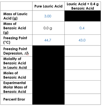 Mass of Lauric
Lauric Acid + 0.4 g
Pure Lauric Acid
Benzoic Acid
3.00
Acid (g)
Mass of
Benzoic Acid
0.0 g
0.4
(g)
Freezing Point
44.7
43.0
(°C)
Freezing Point
Depression, ATt
Molality of
Benzoic Acid
in Lauric Acid
Moles of
Benzoic Acid
Experimental
Molar Mass of
Benzoic Acid
Percent Error