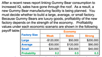 After a recent news report linking Gummy Bear consumption to
increased IQ, sales have gone through the roof. As a result, a
new Gummy Bear manufacturing facility is being planned. You
must decide whether to build a large, average, or small factory.
Because Gummy Bears are luxury goods, profitability of the new
factory depends on the strength of the economy. Profitability
values under each economic scenario are shown in the following
payoff table:
Economy
Factory Size
Weak
Stable
Strong
Large
-$120,000
$50,000
$200,000
Average
-$30,000
$120,000
$90,000
Small
$20,000
$30,000
$40,000
Probability
0.2
0.5
0.3
