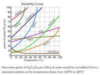 100
Solubility Curve
NaNOS
80
90
70
Pb(NO3)2
60
CaCl2
50
40
KCL
30
NaCI
20
10
ĶCIO
Ce2(SO4)3
O 10 20 30 40 50 60 70 80 90 100
Temperature (°C)
How many grams of K2Cr207 per 100 g of water would be crystallized from a
saturated solution as the temperature drops from 100°C to 30°C?
grams of solute/100 g H2O
SONY
KCr2O1
