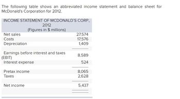 The following table shows an abbreviated income statement and balance sheet for
McDonald's Corporation for 2012.
INCOME STATEMENT OF MCDONALD'S CORP.,
2012
(Figures in $ millions)
Net sales
Costs
Depreciation
Earnings before interest and taxes
(EBIT)
Interest expense
Pretax income
Taxes
Net income
27,574
17,576
1,409
8,589
524
8,065
2,628
5,437