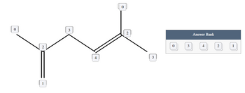 The image presents a diagram of a tree structure with interconnected nodes, each labeled with numbers. The structure appears to depict a sequence or hierarchy.

### Diagram Description:

- The main structure is a tree with branches that connect several nodes labeled with numbers. 
- The nodes are arranged as follows:
  - The top node is labeled "0".
  - Under this top node, two branches extend:
    - To the left, there is a node labeled "2", which further branches out to two nodes labeled "0" and "3".
    - To the right, the branch connects to a node labeled "4", which branches out to:
      - A node labeled "0" above.
      - A node labeled "2" below, which further branches to a node labeled "3".

### Answer Bank:

- Below the diagram, there is an "Answer Bank" containing a list of numbers: 0, 3, 4, 2, 1. These numbers are enclosed within individual boxes.

The structure may be used in educational contexts to illustrate data organization, hierarchical structures, or possibly a mathematical problem needing solution where numbers should be arranged or interpreted according to specific rules. The "Answer Bank" provides potential values that might be used to fill or modify the node labels according to given instructions or exercises.