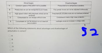 A
B
C
le
D
E
ABU
Advantages
Constant speed of the piston rod is possible.
Pressurized air can be transported by air hoses.
High speed motion with pneumatic drives can be
achieved
Compressed air can escape without noise
E
Compressed air can be stored in an air reservoir
(accumulator).
Which of the following statements about advantages and disadvantages of
pneumatics is correct?
Disadvantages
Pressurized air is temperature sensitive.
The cylinder forces can not be adjusted continuously.
Pneumatically actuated tools are not overload protected.
Compressors need a high noise protection.
Leakages cause an increase in energy costs.
52