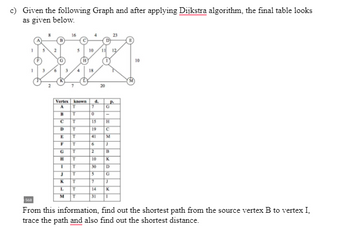 c) Given the following Graph and after applying Dijkstra algorithm, the final table looks
as given below.
1
Vertex
A
B
с
D
E
F
G
H
I
J
K
L
M
16
3 4
5
T
T
T
T
T
T
T
T
H
known
T
T
T
T
T
10
18
d.
19
41
11
6
2
20
7
0
15 H
с
M
P
G
J
10
K
30
D
5 G
7
J
14
K
31 T
10
560
From this information, find out the shortest path from the source vertex B to vertex I.
trace the path and also find out the shortest distance.