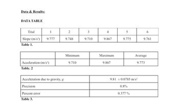 Data & Results:
DATA TABLE
Trial
Slope (m/s²)
Table 1.
Acceleration (m/s²)
Table. 2
1
9.777
Acceleration due to gravity, g
Precision
Percent error
Table 3.
2
9.748
Minimum
9.710
3
9.710
4
9.867
Maximum.
9.867
5
9.775
9.81 0.0785 m/s²
0.8%
0.377 %
6
9.761
Average
9.773