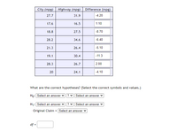 **Table: Mileage Comparison**

| City (mpg) | Highway (mpg) | Difference (mpg) |
|------------|---------------|------------------|
| 27.7       | 31.9          | -4.20            |
| 17.6       | 16.5          | 1.10             |
| 18.8       | 27.5          | -8.70            |
| 28.2       | 34.6          | -6.40            |
| 21.3       | 26.4          | -5.10            |
| 19.1       | 30.4          | -11.3            |
| 28.3       | 26.7          | 2.00             |
| 20.0       | 24.1          | -4.10            |

**Hypothesis Testing Section**

- **What are the correct hypotheses?**
  - (Select the correct symbols and values.)

\[ H_0: \] 
- [Select an answer] [Symbol Dropdown] [Select an answer]

\[ H_1: \]
- [Select an answer] [Symbol Dropdown] [Select an answer]

**Original Claim:**
- [Select an answer]

**Degrees of Freedom**

\[ df = \]
- [Input field]