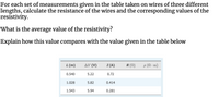 For each set of measurements given in the table taken on wires of three different
lengths, calculate the resistance of the wires and the corresponding values of the
resistivity.
What is the average value of the resistivity?
Explain how this value compares with the value given in the table below
L (m)
AV (V)
I (A)
R (2)
p (N · m)
0.540
5.22
0.72
1.028
5.82
0.414
1.543
5.94
0.281
