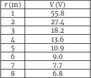 r(m)
V (V)
55.8
27.4
1
3
18.2
4
13.6
10.9
9.0
7.7
8
6.8
5670
