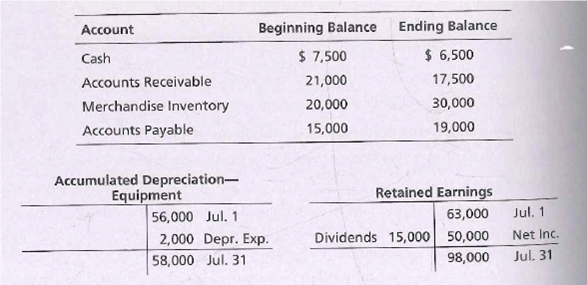 Answered: Account Beginning Balance Ending… | Bartleby