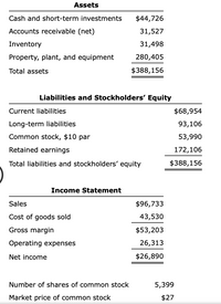 Assets
Cash and short-term investments
$44,726
Accounts receivable (net)
31,527
Inventory
31,498
Property, plant, and equipment
280,405
Total assets
$388,156
Liabilities and Stockholders' Equity
Current liabilities
$68,954
Long-term liabilities
93,106
Common stock, $10 par
53,990
Retained earnings
172,106
Total liabilities and stockholders' equity
$388,156
Income Statement
Sales
$96,733
Cost of goods sold
43,530
Gross margin
$53,203
Operating expenses
26,313
Net income
$26,890
Number of shares of common stock
5,399
Market price of common stock
$27
