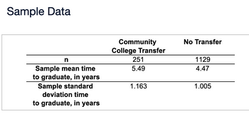 Sample Data
n
Sample mean time
to graduate, in years
Sample standard
deviation time
to graduate, in years
Community
College Transfer
251
5.49
1.163
No Transfer
1129
4.47
1.005