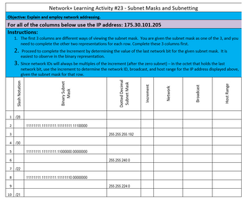 Objective: Explain and employ network addressing.
For all of the columns below use the IP address: 175.30.101.205
Instructions:
1. The first 3 columns are different ways of viewing the subnet mask. You are given the subnet mask as one of the 3, and you
need to complete the other two representations for each row. Complete these 3 columns first.
1
2
3
5
6
4 /30
8
co
2. Proceed to complete the Increment by determining the value of the last network bit for the given subnet mask. It is
easiest to observe in the binary representation.
9
3. Since network IDs will always be multiples of the increment (after the zero subnet) - in the octet that holds the last
network bit, use the increment to determine the network ID, broadcast,
given the subnet mask for that row.
and host range for the IP
address
displayed above,
Slash Notation
7 122
Network+ Learning Activity #23 - Subnet Masks and Subnetting
128
10 /21
Binary Subnet
Mask
11111111.11111111.11111111.11100000
11111111.11111111.11000000.00000000
11111111.11111111.11111110.00000000
Dotted Decimal
Subnet Mask
255.255.255.192
255.255.240.0
255.255.224.0
Increment
Network
Broadcast
Host Range