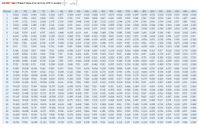 EXHIBIT 14B-2 Present Value of an Annulty of $1 In Arrears;
(1+ r)"
Periods
4%
5%
6%
7%
8%
9%
10%
11%
12%
13%
14%
15%
16%
17%
18%
19%
20%
21%
22%
23%
24%
25%
1
0.962
0.952 0.943
0.935
0.926
0.917
0.909 0.901 0.893 0.885 0.877
0.870 0.862
0.855 0.847
0.840
0.833
0.826
0.820 0.813
0.806 0.800
2
1.886
1.859
1.833
1.808
1.783
1.759
1.736
1.713
1.690
1.668
1.647
1.626 1.605
1.585
1.566 1.547
1.528
1.509
1.492 1.474
1.457
1.440
3
2.775
2.723
2.673
2.624
2.577
2.531
2.487
2.444
2.402 2.361
2.322 2.283 2.246 2.210
2.174
2.140
2.106
2.074
2.042 2.011
1.981
1.952
4
3.630
3.546
3.465
3.387
3.312
3.240
3.170
3.102
3.037 2.974
2.914
2.855 2.798
2.743
2.690 2.639 2.589 2.540 2.494 2.448 2.404 2.362
4.452
4.329
4.212
4.100
3.993
3.890
3.791
3.696
3.605 3.517
3.433
3.352
3.274 3.199
3.127
3.058 2.991
2.926 2.864 2.803 2.745
2.689
6
5.242
5.076
4.917
4.767
4.623
4.486
4.355 4.231
4.111
3.998 3.889
3.784 3.685 3.589 3.498 3.410
3.326 3.245 3.167
3.092 3.020 2.951
7
6.002
5.786
5.582
5.389
5.206
5.033
4.868
4.712
4.564 4.423
4.288 4.160
4.039 3.922 3.812
3.706
3.605 3.508 3.416
3.327
3.242 3.161
8
6.733
6.463
6.210
5.971
5.747
5.535
5.335 5.146
4.968 4.799
4.639 4.487
4.344 4.207
4.078 3.954 3.837
3.726
3.619
3.518
3.421
3.329
7.435
7.108
6.802
6.515
6.247
5.995
5.759
5.537
5.328 5.132
4.946 4.772
4.607 4.451
4.303 4.163
4.031
3.905 3.786
3.673
3.566 3.463
10
8.111
7.722
7.360
7.024
6.710
6.418
6.145
5.889 5.650 5.426
5.216
5.019
4.833 4.659
4.494 4.339
4.192
4.054 3.923 3.799
3.682 3.571
11
8.760
8.306
7.887
7.499
7.139
6.805
6.495 6.207
5.938 5.687
5.453 5.234 5.029 4.836 4.656 4.486
4.327 4.177
4.035 3.902 3.776
3.656
12
9.385
8.863
8.384
7.943
7.536
7.161
6.814
6.492 6.194
5.918
5.660 5.421 5.197
4.988
4.793
4.611
4.439 4.278
4.127
3.985 3.851
3.725
13
9.986
9.394
8.853
8.358
7.904
7.487
7.103
6.750
6.424 6.122
5.842 5.583
5.342 5.118
4.910
4.715
4.533
4.362 4.203 4.053
3.912
3.780
14
10.563 9.899
9.295
8.745
8.244
7.786
7.367
6.982 6.628 6.302 6.002 5.724
5.468 5.229 5.008 4.802 4.611
4.432
4.265 4.108
3.962 3.824
15
11.118
10.380 9.712
9.108
8.559
8.061
7.606
7.191
6.811
6.462 6.142
5.847 5.575
5.324 5.092 4.876
4.675 4.489
4.315
4.153
4.001
3.859
16
11.652
10.838 10.106
9.447
8.851
8.313
7.824
7.379
6.974 6.604
6.265 5.954 5.668 5.405 5.162
4.938 4.730
4.536 4.357 4.189
4.033 3.887
17
12.166
11.274
10.477
9.763
9.122
8.544
8.022 7.549
7.120
6.729
6.373
6.047 5.749
5.475
5.222 4.990 4.775
4.576
4.391
4.219
4.059 3.910
18
12.659 11.690
10.828 10.059 9.372
8.756
8.201
7.702
7.250
6.840
6.467 6.128
5.818
5.534 5.273 5.033
4.812
4.608
4.419
4.243 4.080 3.928
19
13.134
12.085 11.158
10.336 9.604
8.950
8.365 7.839
7.366 6.938 6.550 6.198
5.877
5.584 5.316 5.070
4.843 4.635
4.442
4.263 4.097
3.942
20
13.590 12.462 11.470
10.594 9.818
9.129
8.514
7.963 7.469
7.025
6.623 6.259 5.929 5.628 5.353 5.101
4.870
4.657 4.460 4.279
4.110
3.954
21
14.029 12.821
11.764
10.836 10.017
9.292
8.649
8.075 7.562
7.102
6.687
6.312
5.973 5.665 5.384
5.127
4.891
4.675
4.476 4.292 4.121
3.963
22
14.451
13.163
12.042 11.061
10.201 9.442
8.772
8.176
7.645
7.170
6.743
6.359 6.011
5.696 5.410
5.149
4.909 4.690
4.488
4.302 4.130
3.970
23
14.857
13.489 12.303 11.272
10.371 9.580
8.883
8.266 7.718
7.230
6.792 6.399 6.044 5.723 5.432 5.167
4.925 4.703
4.499 4.311
4.137
3.976
24
15.247 13.799
12.550 11.469
10.529 9.707
8.985 8.348 7.784
7.283
6.835 6.434 6.073 5.746
5.451 5.182
4.937
4.713
4.507 4.318
4.143
3.981
25
15.622 14.094 12.783
11.654
10.675 9.823
9.077
8.422 7.843
7.330
6.873
6.464 6.097 5.766
5.467 5.195
4.948 4.721
4.514
4.323 4.147
3.985
26
15 983 14.375
13.003 11.826
10.810 9.929
9.161
8.488
8 488 7.896 7.372
6.906 6.491
6.118
5.783
5.480 5.206 4.956 4.728
4.520 4.328 4.151
3.988
27
16.330 14.643
13.211
11.987
10.935 10.027
9.237
8.548
7.943
7.409
6.935 6.514 6136
5.798
5.492 5.215
4.964 4.734
4.524 4.332
4.154
3.990
28
16.663 14.898 13.406
12.137
11.051
10.116
9.307 8.602 7.984
7.441
6.961
6.534 6.152
5.810
5.502 5.223 4.970 4.739
4.528 4.335 4.157
3.992
29
16.984 15,141
13.591
12.278 11.158
10.198
9.370 8.650 8.022 7.470
6.983 6.551
6.166
5.820 5.510 5.229 4.975
4.743
4.531
4.337
4.159
3.994
30
17.292
15.372 13.765
12.409 11.258 10.274 9.427
8.694 8.055 7.496 6.566 6.177
7.003
5.829 5.517 5.235 4.979
4.746
4.534 4.339
4.160
3.995
40
19.793
17.159
15.046 13.332 11.925 10.757 9.779
8.951
8.244 7.634
7105
6.642
6.233 5.871
5.548 5.258 4.997 4.760
4.544 4.347
4.166
3.999
