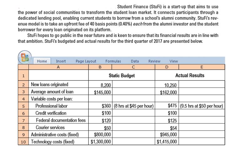 Student Finance (StuFi) is a start-up that aims to use
the power of social communities to transform the student loan market. It connects participants through a
dedicated lending pool, enabling current students to borrow from a school's alumni community. StuFi's rev-
enue model is to take an upfront fee of 40 basis points (0.40%) eachfrom the alumni investor and the student
borrower for every loan originated on its platform.
StuFi hopes to go public in the near future and is keen to ensure that its financial results are in line with
that ambition. StuFi's budgeted and actual results for the third quarter of 2017 are presented below.
Page Layout
в
Insert
Formulas
Data
Review
View
Home
Static Budget
Actual Results
1.
New loans originated
Average amount of loan
Variable costs per loan:
Professional labor
Credit verification
8,200
10,250
$145,000
$162,000
4
$360 (8 hrs at $45 per hour)
$475 (9.5 hrs at $50 per hour)
$100
$100
Federal documentation fees
$125
$120
Courier services
9 Administrative costs (fixed)
10 Technology costs (fixed)
$50
$800,000
$1,300,000
$54
$945,000
$1,.415,000
