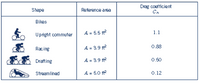 Drag coefficient
Cn
Shape
Reference area
Bikes
A = 5.5 t
1.1
Upright commuter
Racing
A = 3.9 f
0.88
Drafting
A = 3.9 fe
0.50
Streamlined
A = 5.0 ft
0.12
