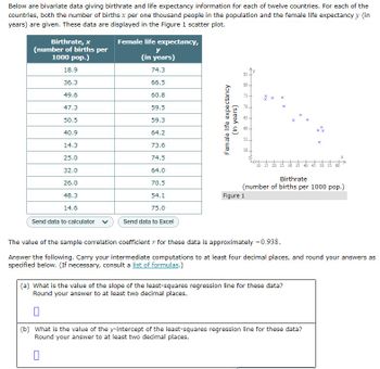 Below are bivariate data giving birthrate and life expectancy information for each of twelve countries. For each of the
countries, both the number of births x per one thousand people in the population and the female life expectancy y (in
years) are given. These data are displayed in the Figure 1 scatter plot.
Birthrate, x
(number of births per
1000 pop.)
18.9
36.3
49.6
47.3
50.5
40.9
14.3
25.0
32.0
26.0
48.3
14.6
Send data to calculator
Female life expectancy,
y
(in years)
74.3
66.5
60.8
59.5
59.3
64.2
73.6
74.5
64.0
70.5
54.1
75.0
Send data to Excel
Female life expectancy
(In years)
80-
75+
70+
65+
60-
55+
50.
Birthrate
(number of births per 1000 pop.)
Figure 1
The value of the sample correlation coefficient for these data is approximately -0.938.
Answer the following. Carry your intermediate computations to at least four decimal places, and round your answers as
specified below. (If necessary, consult a list of formulas.)
(a) What is the value of the slope of the least-squares regression line for these data?
Round your answer to at least two decimal places.
(b) What is the value of the y-intercept of the least-squares regression line for these data?
Round your answer to at least two decimal places.
0