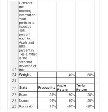 Consider
the
following
information.
Your
portfolio is
invested
40%
percent
each in
Apple and
60%
percent in
Tesla. What
is the
standard
deviation of
23 this
24 Weight
40%
60%
25
Apple
Tesla
State
Probability
26
Return
Return
27 Boom
25%
30%
50%
28 Normal
50%
10%
20%
29 Recession
25%
-10%
-20%