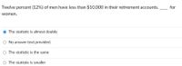 Twelve percent (12%) of men have less than $10,000 in their retirement accounts. .
for
women.
The statistic is almost double
O No answer text provided.
O The statistic is the same
O The statistic is smaller
