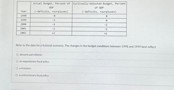 Actual Budget, Percent of Cyclically-Adjusted Budget, Percent
GDP
(-deficits, +surpluses)
Year
1998
e
1999
-3
2000
-5
2001
-2
2002
+2
of GDP
(-deficits, +surpluses)
0
0
-2
-2
+1
Refer to the data for a fictional economy. The changes in the budget conditions between 1998 and 1999 best reflect
O demand-pull inflation.
O an expansionary fiscal policy.
O a recession.
O a contractionary fiscal policy.