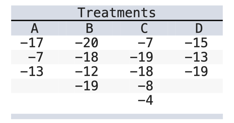 Treatments
-20
-7
-19
-18
-8
-4
-17
-7
-18
-12
-19
-15
-13
-19
-13
