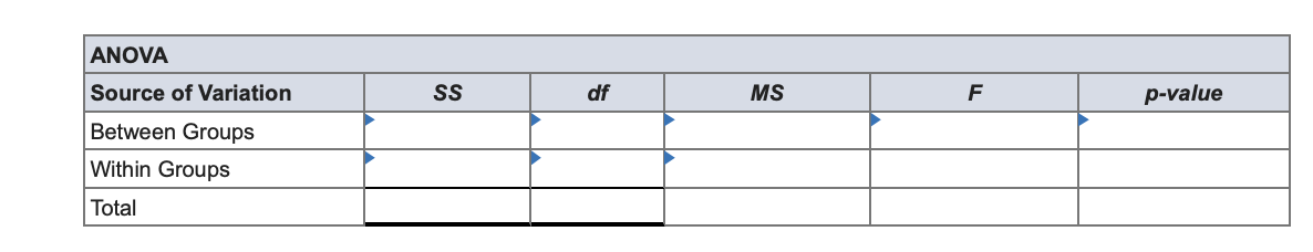 ANOVA
Source of Variation
Between Groups
Within Groups
df
MS
p-value
Total
