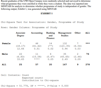 Recent graduates of the UWI Open Campus were randomly selected and surveyed to determine
what programme they were enrolled in while they were a student. The data was inputted into
MINITAB for analysis to determine whether programme of study is independent of gender. The
following output, Exhibit 1, was generated using MINTAB
EXHIBIT 1
Chi-Square Test for Association: Gender, Programme of Study
Rows: Gender Columns: Programme of Study
Female
Male
All
Associate Accounting
Degree
(18.17)
12.66
22
(6.83)
33.65
25
Cell Contents: Count
46
(41.42)
0.51
11
(15.58)
****
57
Banking Management Other All
Studies
and
Finance
14
(**)
0.02
6
(5.47)
0.05
20
132
(121.35)
0.94
35
(45.65)
2.49
167
Expected count)
Contribution to Chi-square
Chi-Square = 51.779, DF = *****, P-Value = 0.000
7
(6.54)
0.03
2
(2.46)
0.09
9
***
76
278