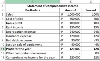 B
Statement of comprehensive income
Particulars
Amount
1
2
3 Sales
4 Cost of sales
5 Gross profit
6 Rent income
7
8 Insurance expense
9 Bad debts expense
Depreciation expense
10 Loss on sale of equipment
11 Profit for the year
12 Other comprehensive income
13 Comprehensive income for the year
P
P
P
P
-P
-P
-P
-P
P
P
P
1,000,000
600,000
400,000
150,000
240,000
120,000
30,000
40,000
120,000
120,000
Percent
100%
60%
40%
15%
-24%
-12%
-3%
-4%
12%
0%
12%